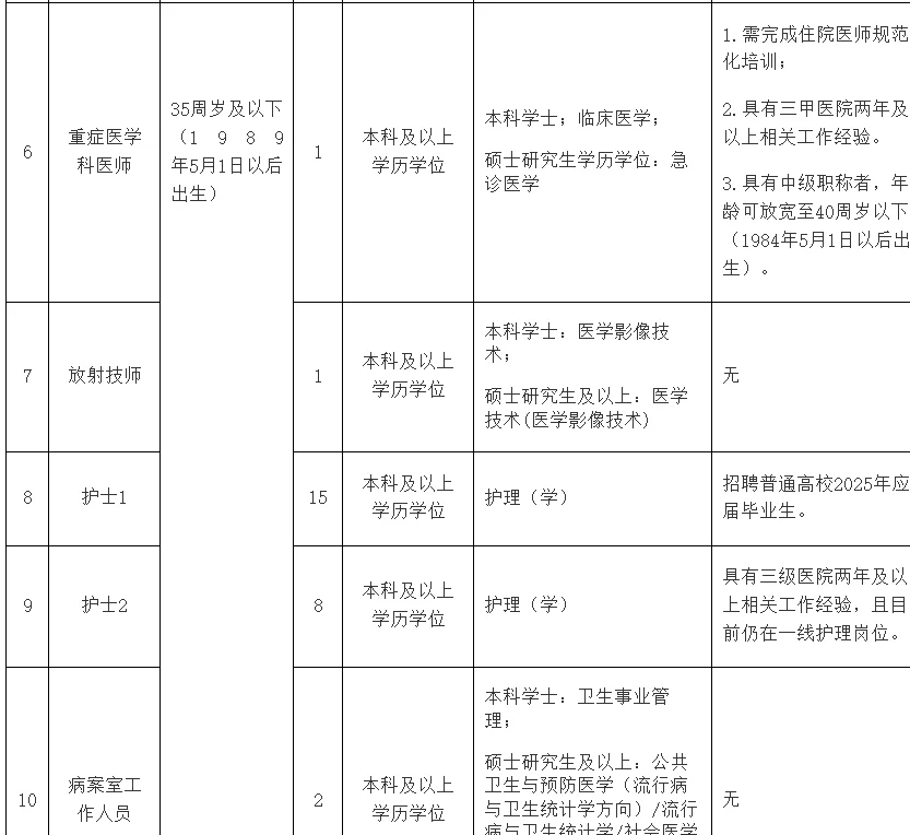 25杭州市第七人民医院招编外51人