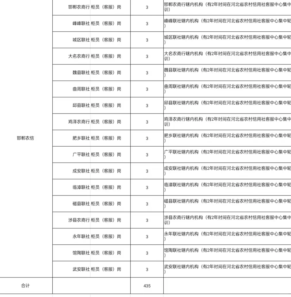 河北农村信用社终于招聘啦！！！