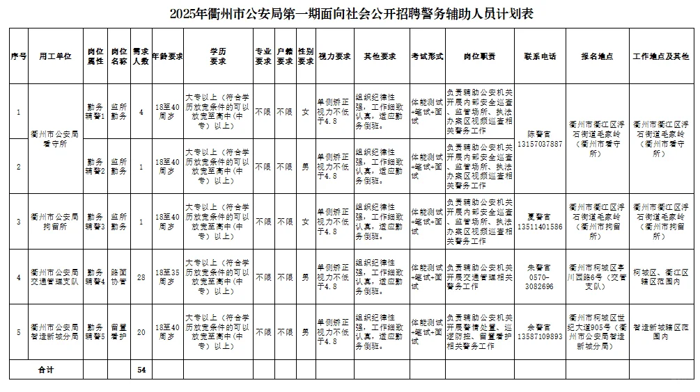 衢州市公安局辅警54名