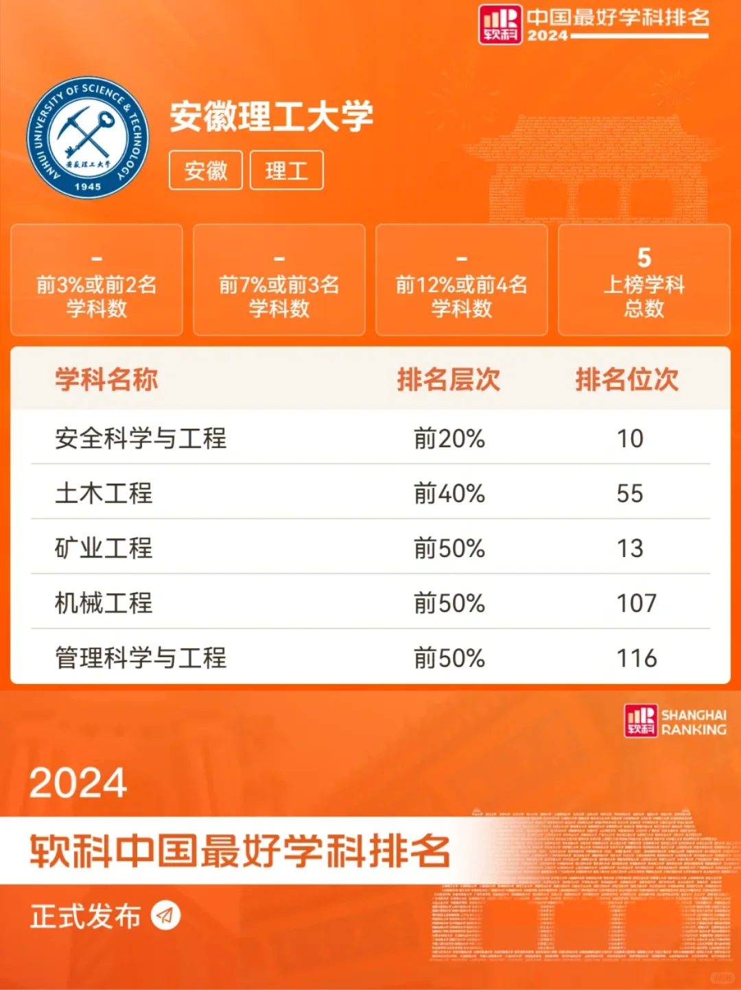 这一刻，安徽理工大学的排名具象化了…