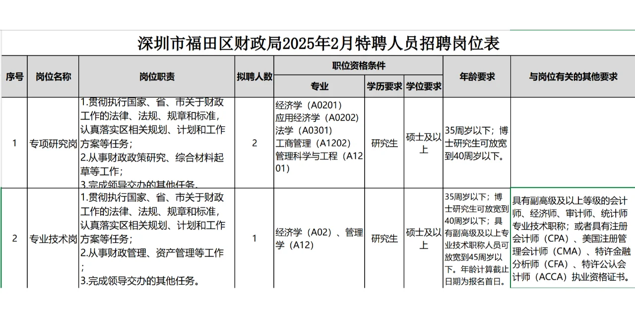福田区财政局特聘岗招聘 往届会计可报