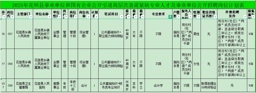 5.26-30花垣县事业单位和国有企业聘105名