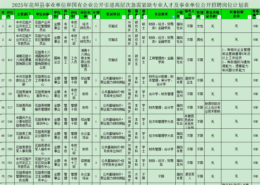 5.26-30花垣县事业单位和国有企业聘105名