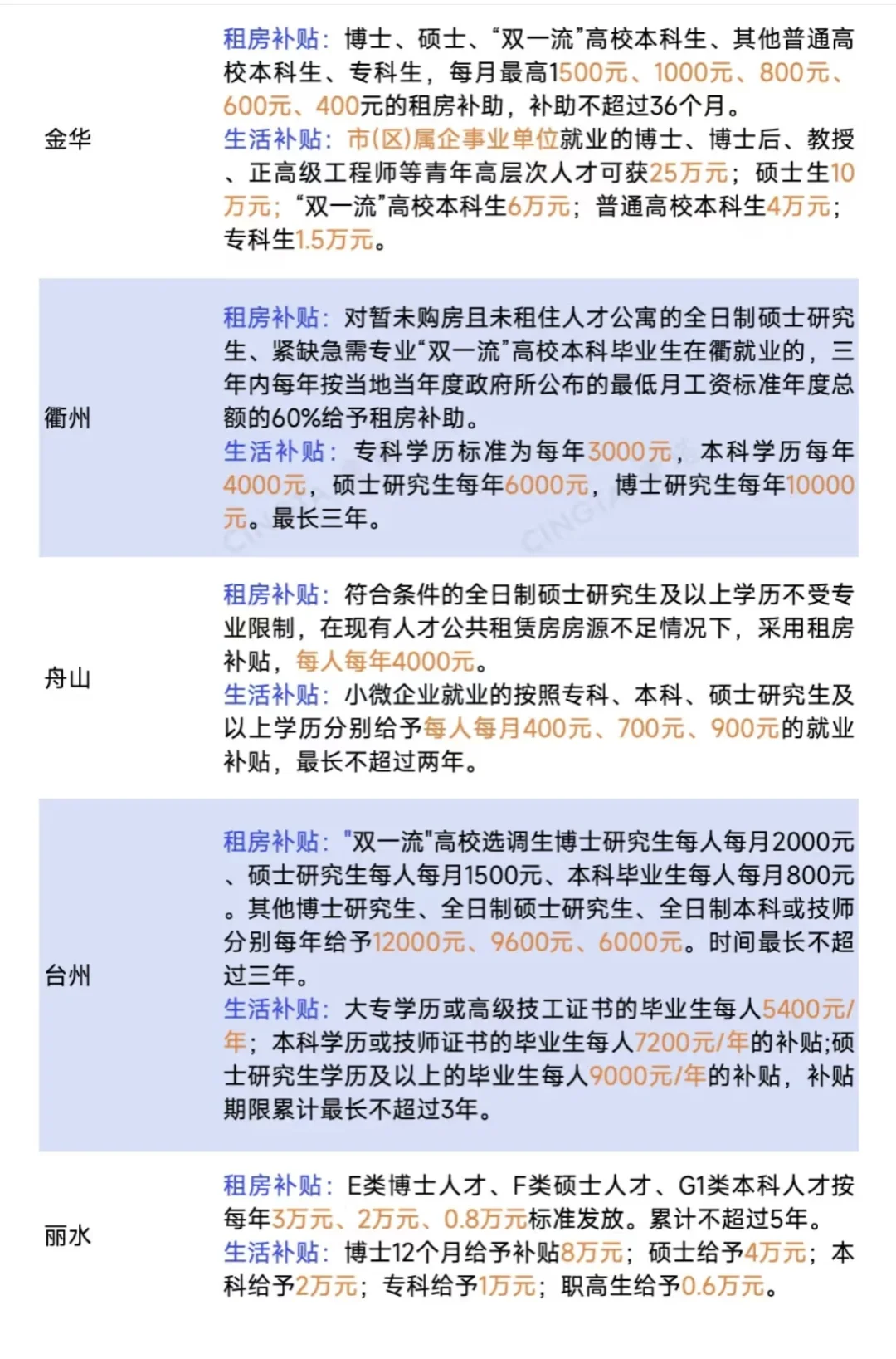 怪不得那么多应届生要往浙江跑，太诱人了！