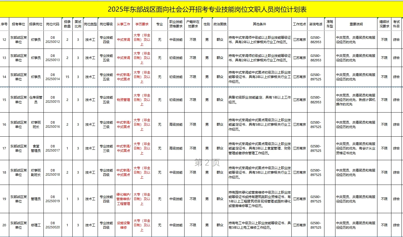 东部战区文职技能岗发布！