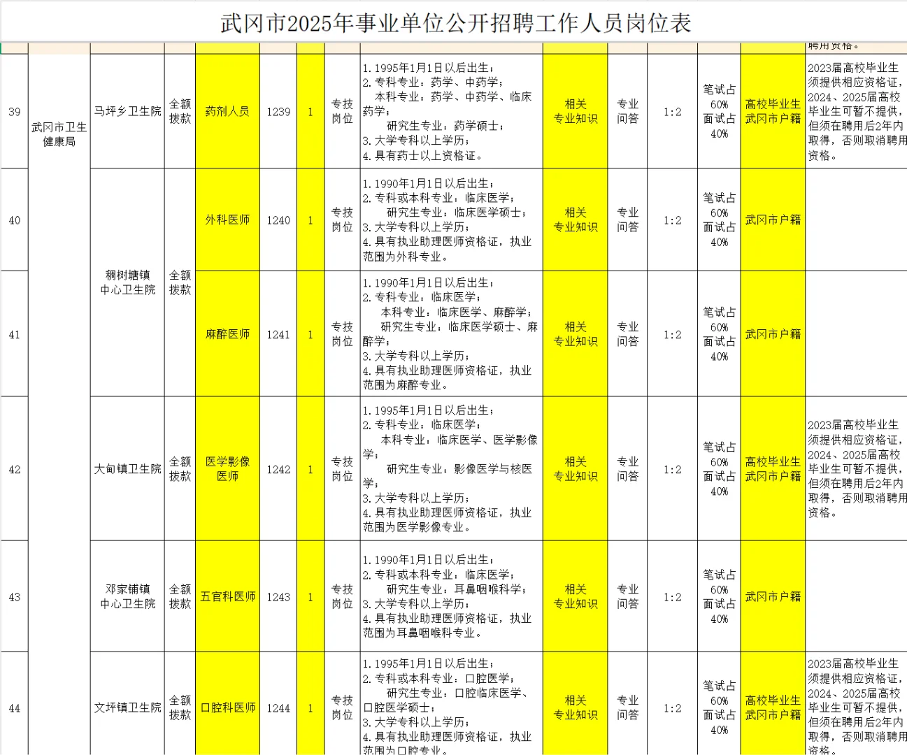 👀邵阳武冈市卫健委竟然公开招聘 15 人