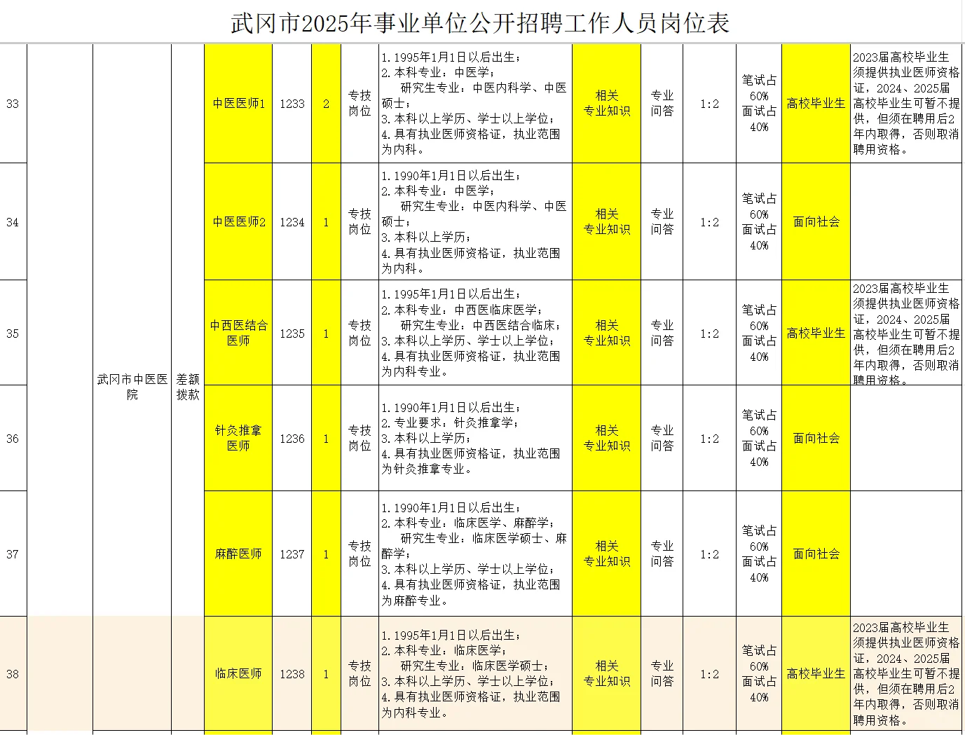 👀邵阳武冈市卫健委竟然公开招聘 15 人