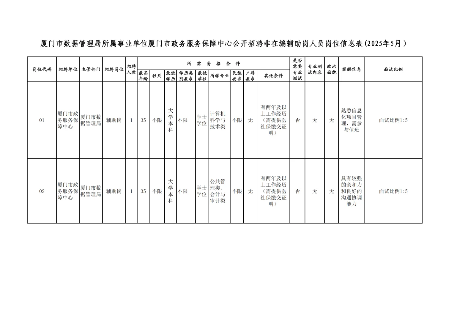 厦门市政务服务保障中心招辅助岗2人！