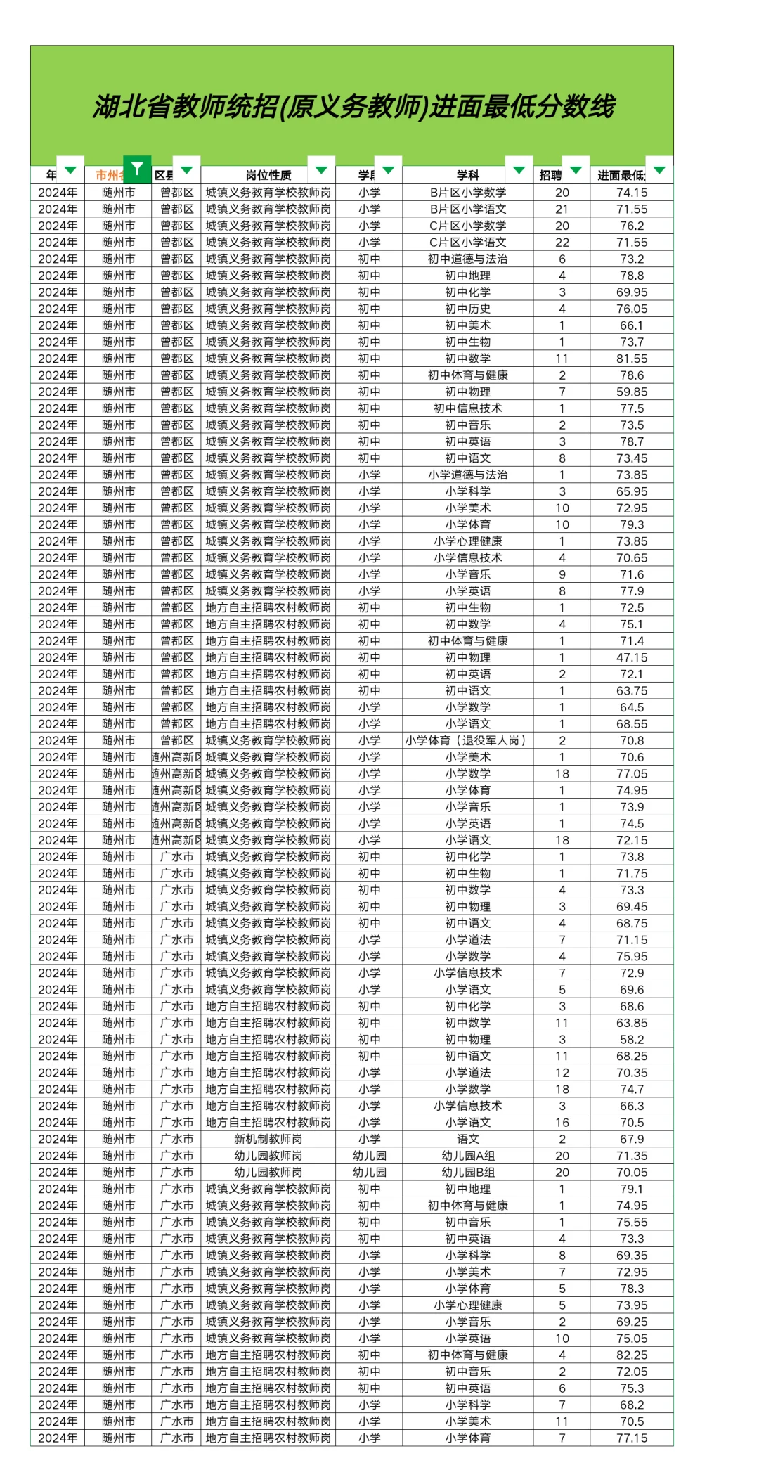 湖北教师成绩已出，随州最低进面分数线
