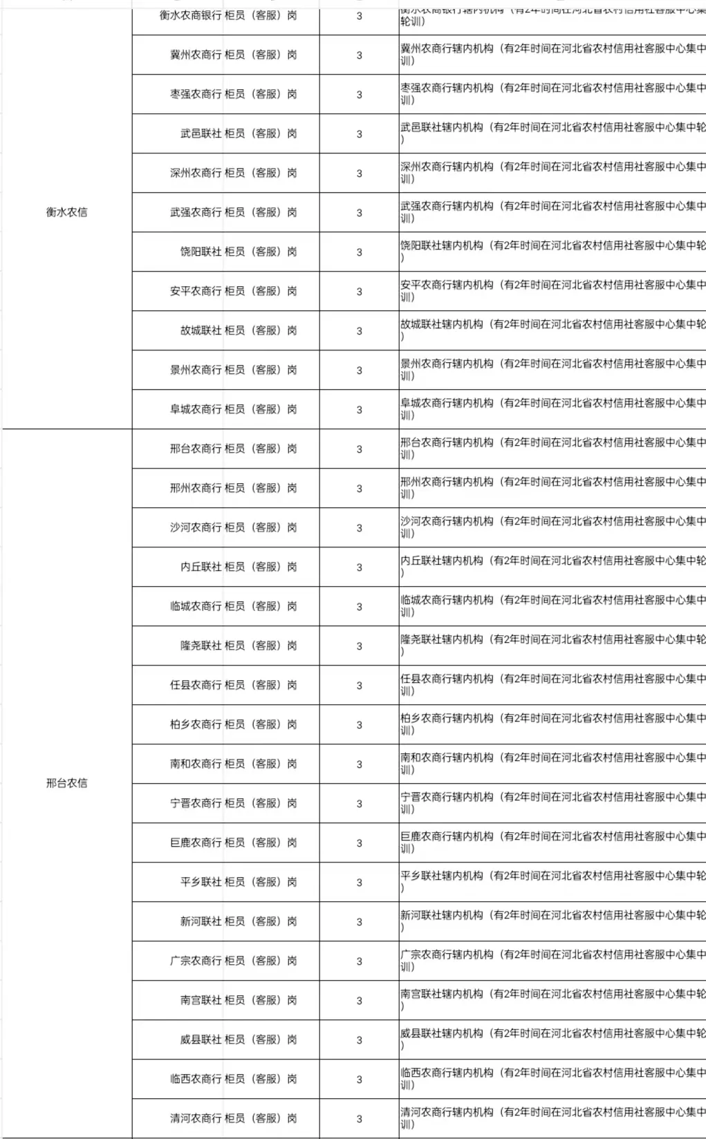 河北农村信用社终于招聘啦！！！