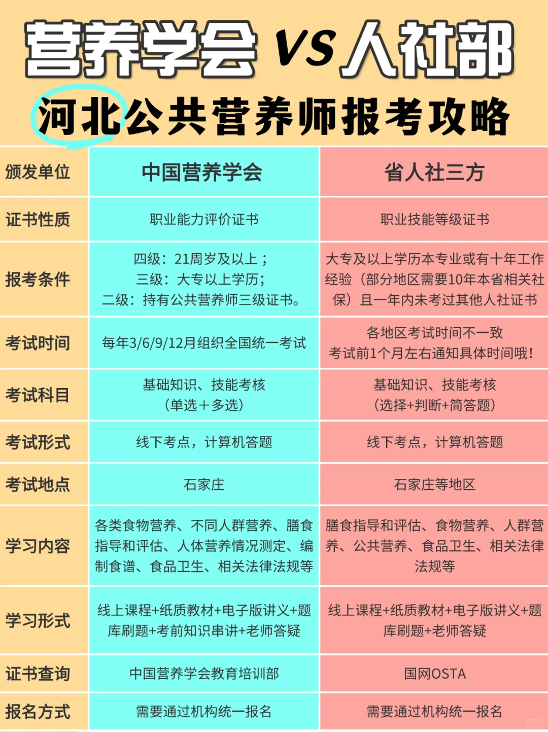 2025河北公共营养师（营养学会🆚人社）