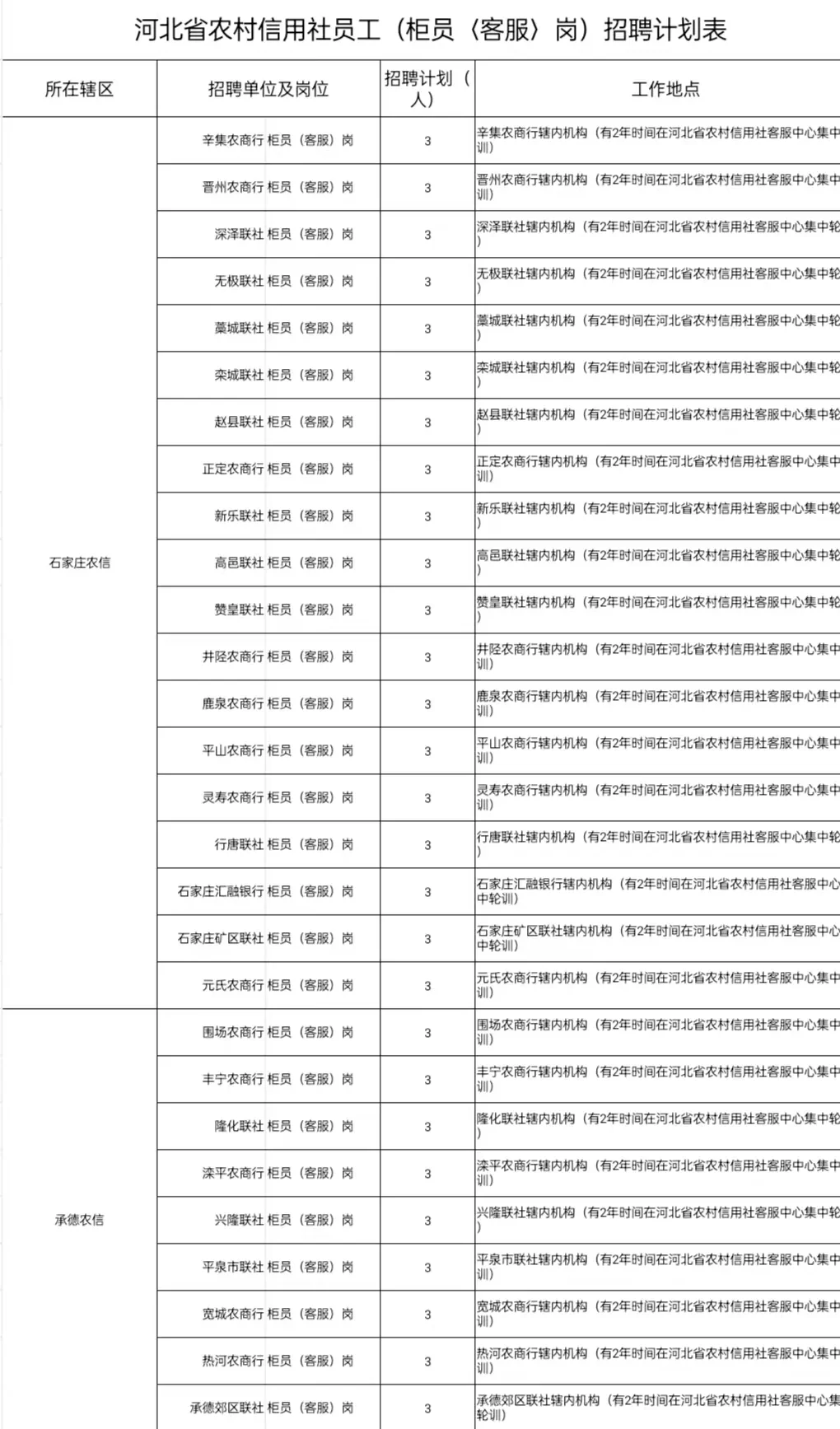 河北农村信用社终于招聘啦！！！