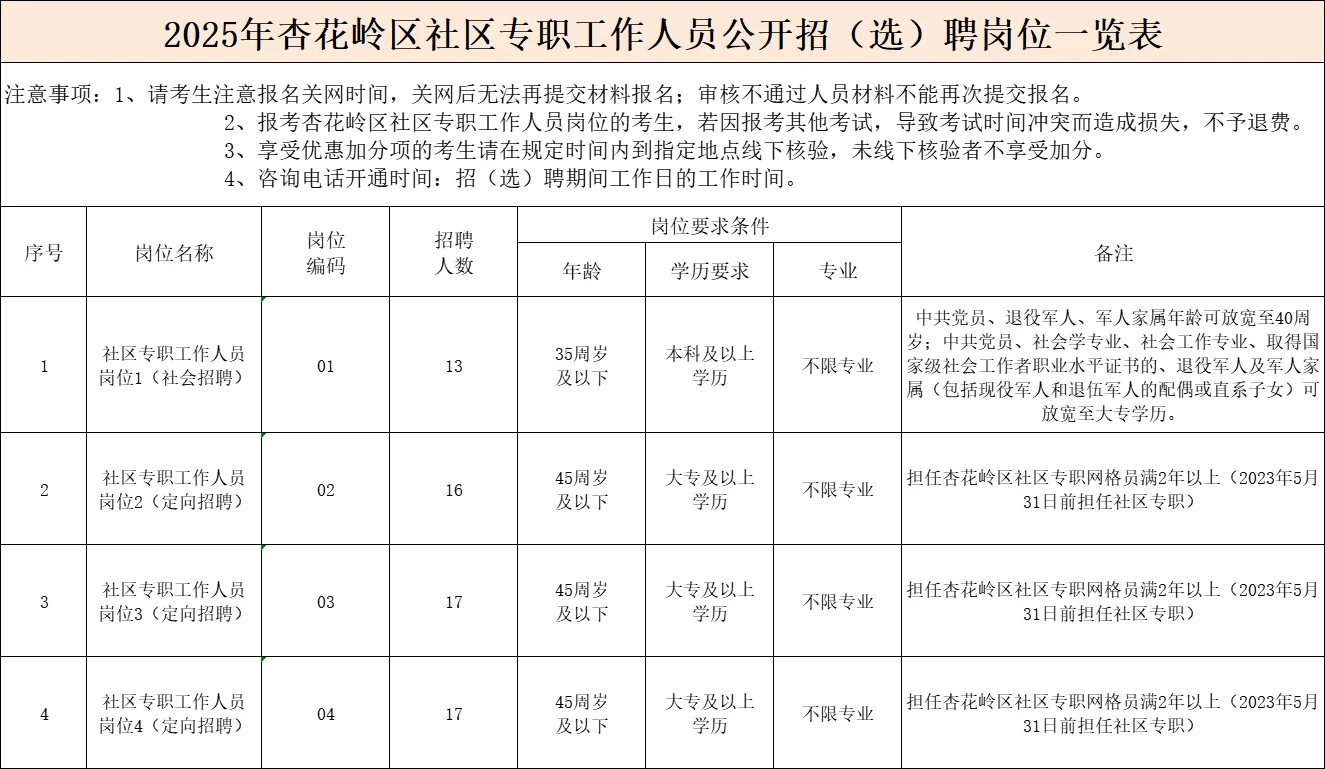 山西杏花岭区社区招聘笔试题来咯！