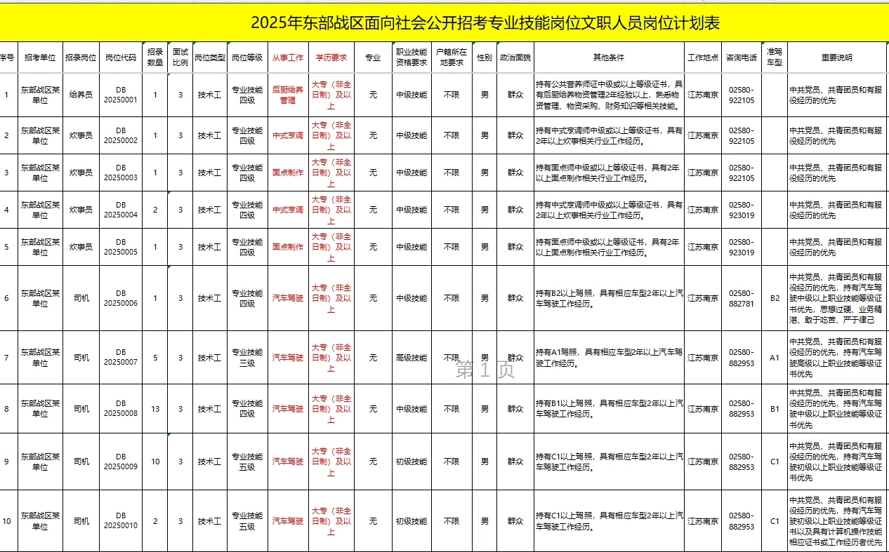 东部战区文职技能岗发布！