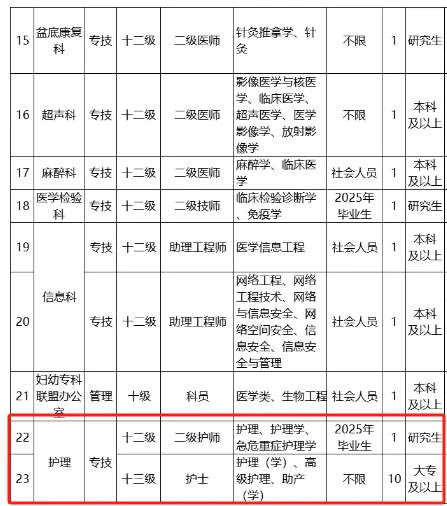 市妇幼保健院，25年度招聘护士11人