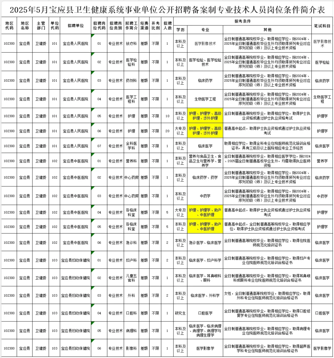 宝应县卫生健康系统招聘，临时新增通知
