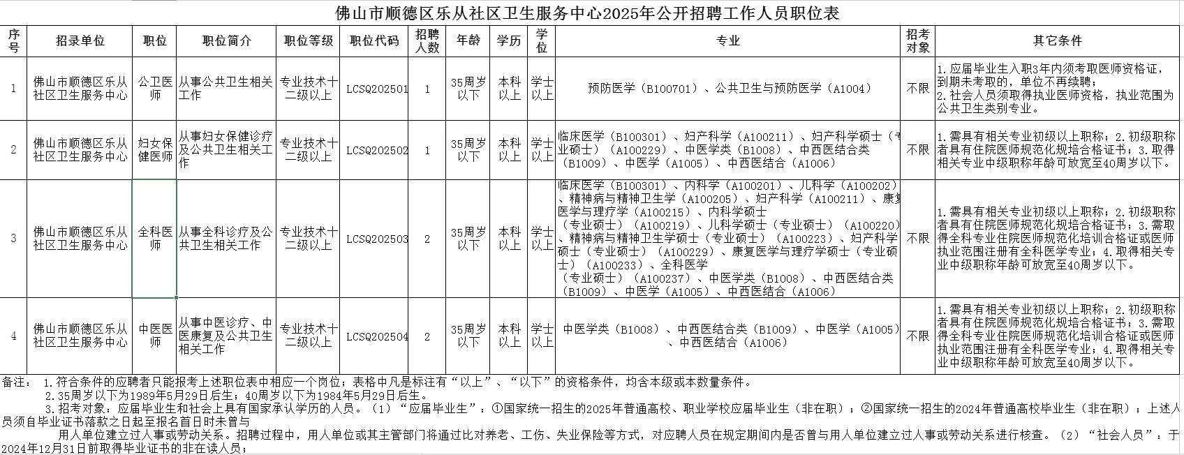 2025广东佛山顺德社区卫生服务中心招聘汇总