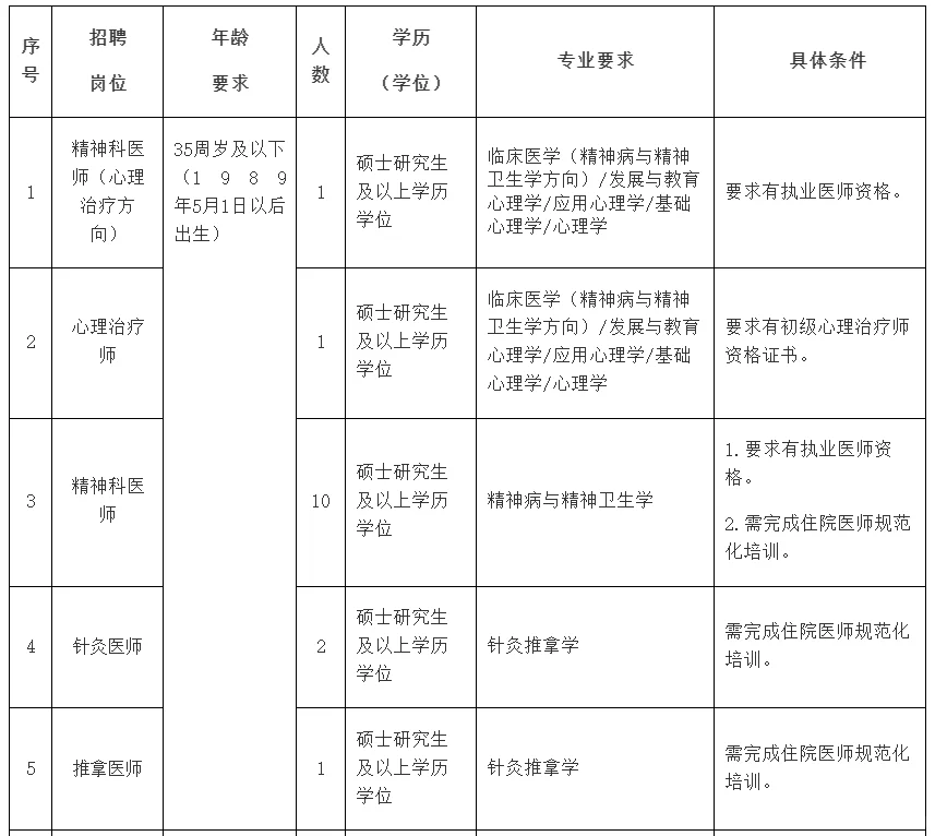 25杭州市第七人民医院招编外51人