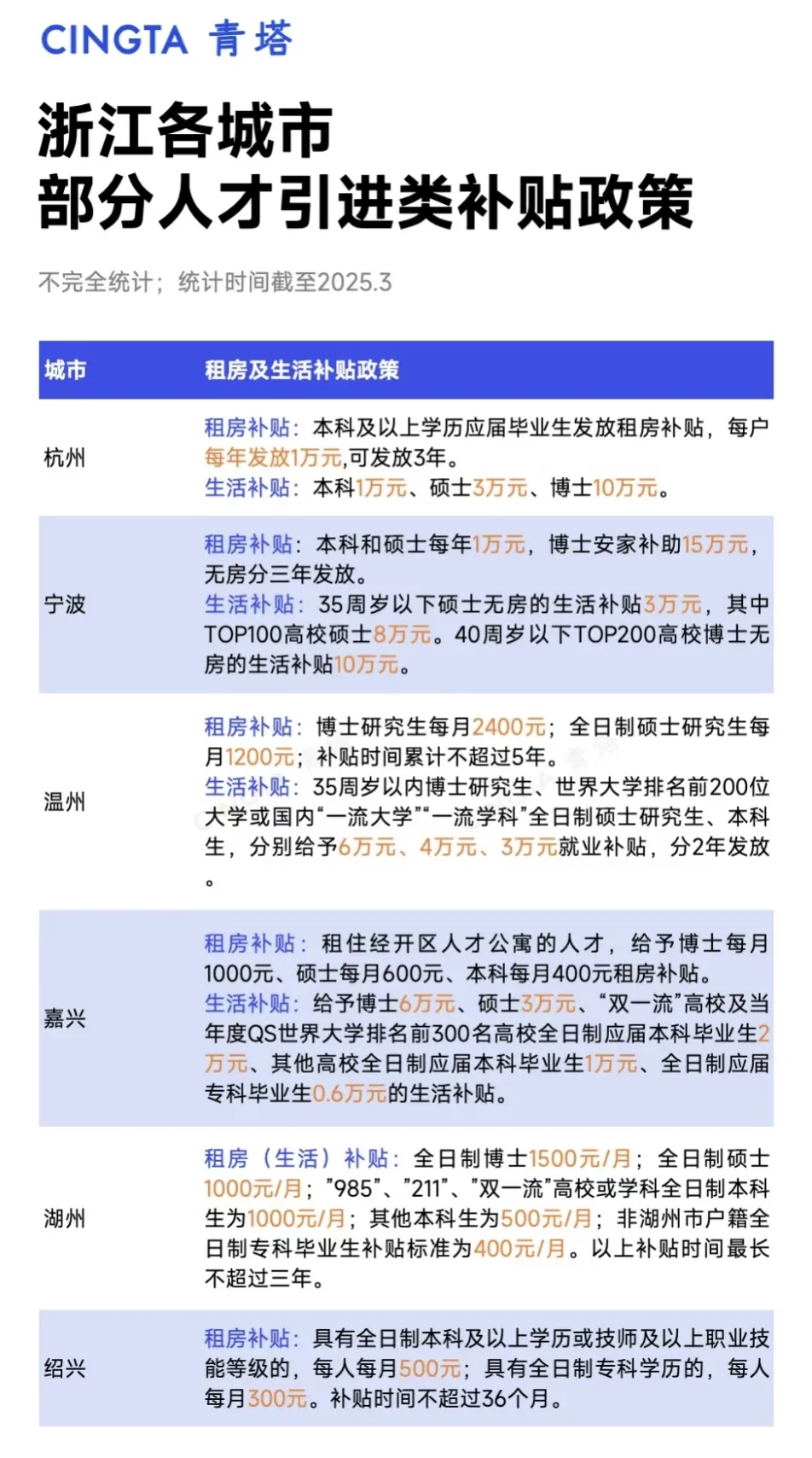 怪不得那么多应届生要往浙江跑，太诱人了！