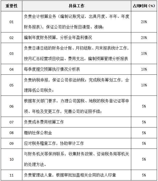 有周末双休的会计来嘛！！！工作量不多！