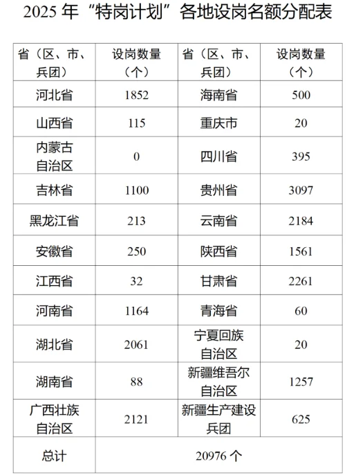 🔥 2025中央特岗公告重磅发布！