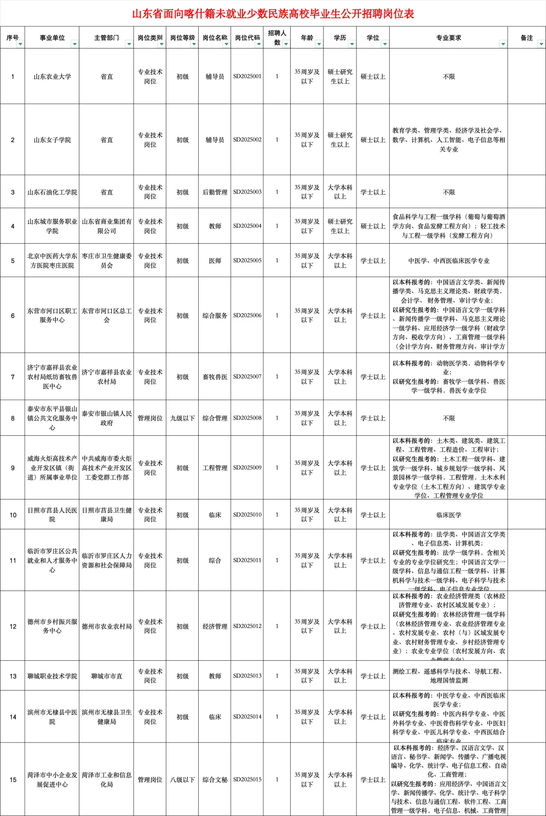 山东省事业单位面向喀什籍少数民族招聘15人