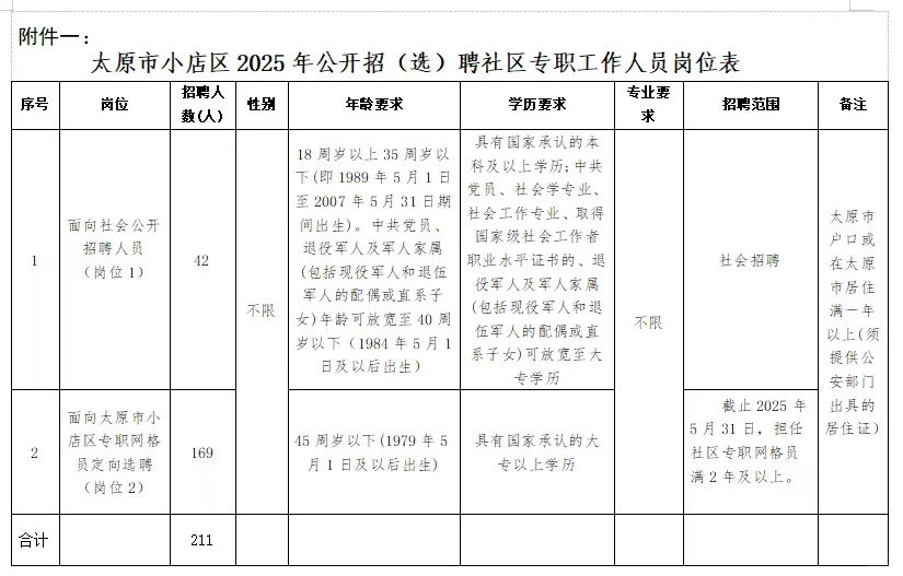 211人！太原市小店区招（选）聘公告！