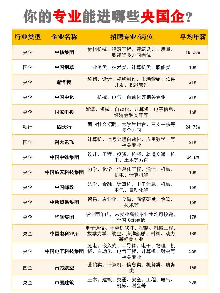你的专业能报哪些央国企，看这一篇就够了