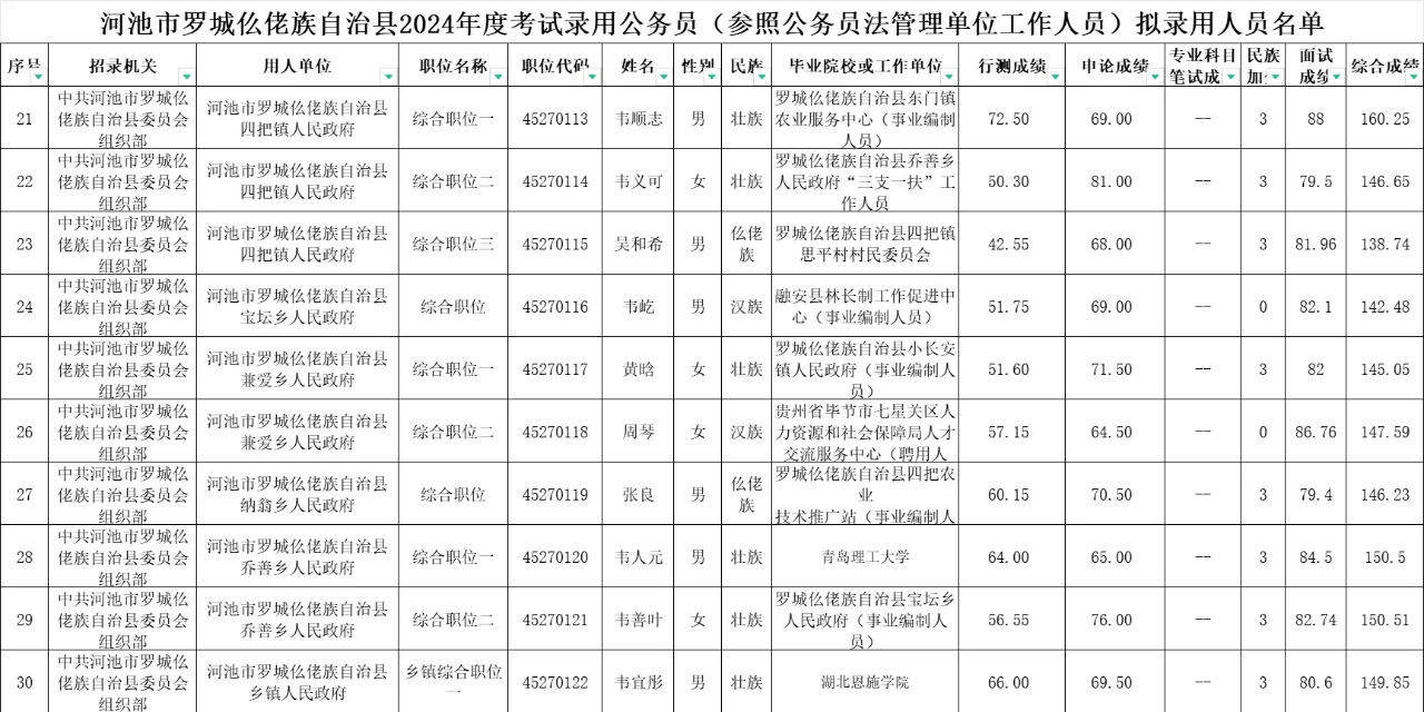 【罗城县篇】2024年公务员录用名单公示