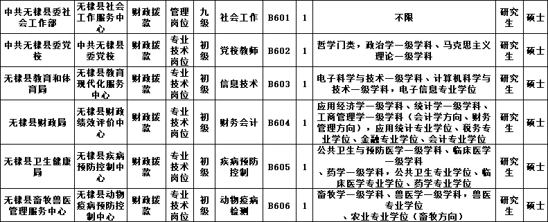 好消息！滨州各县区事业编121人专业不限