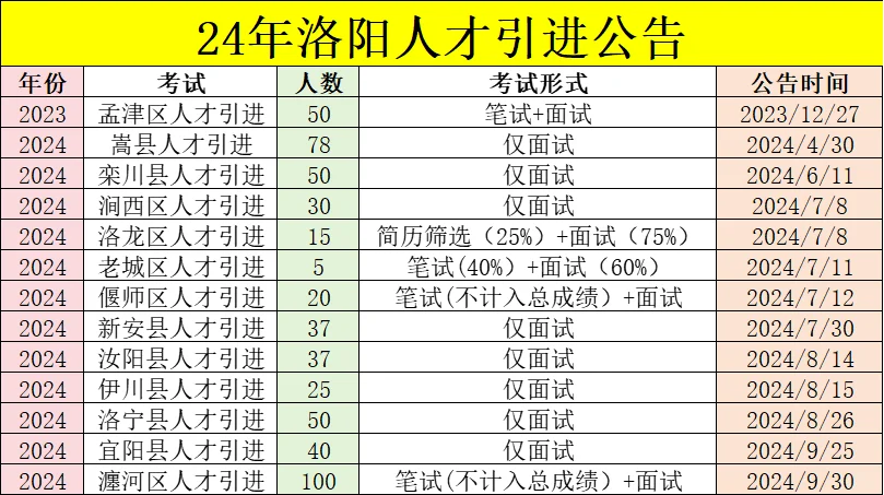洛阳市人才引进全年合集来啦～