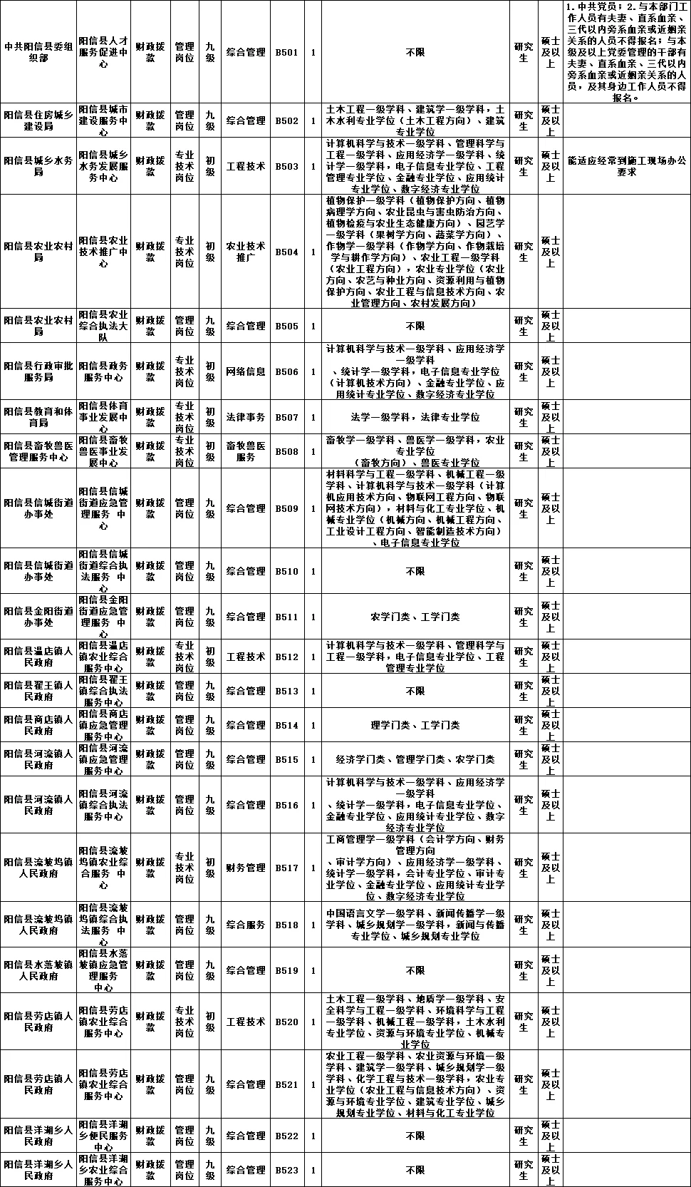 好消息！滨州各县区事业编121人专业不限