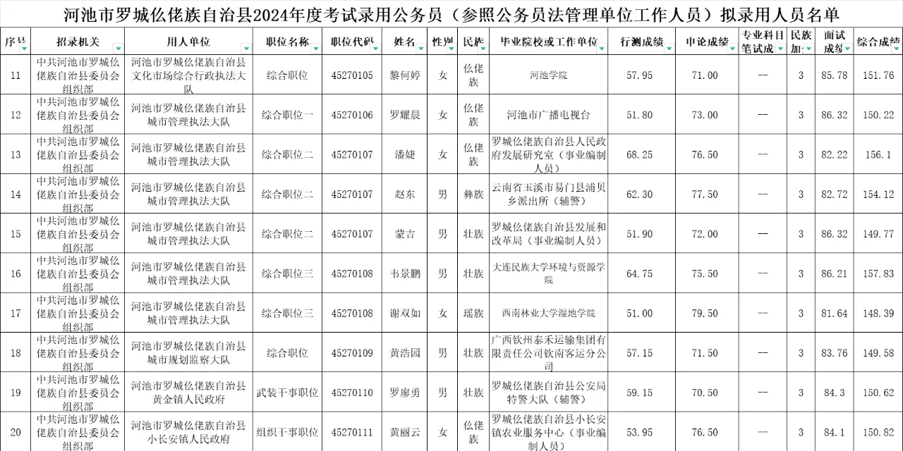 【罗城县篇】2024年公务员录用名单公示