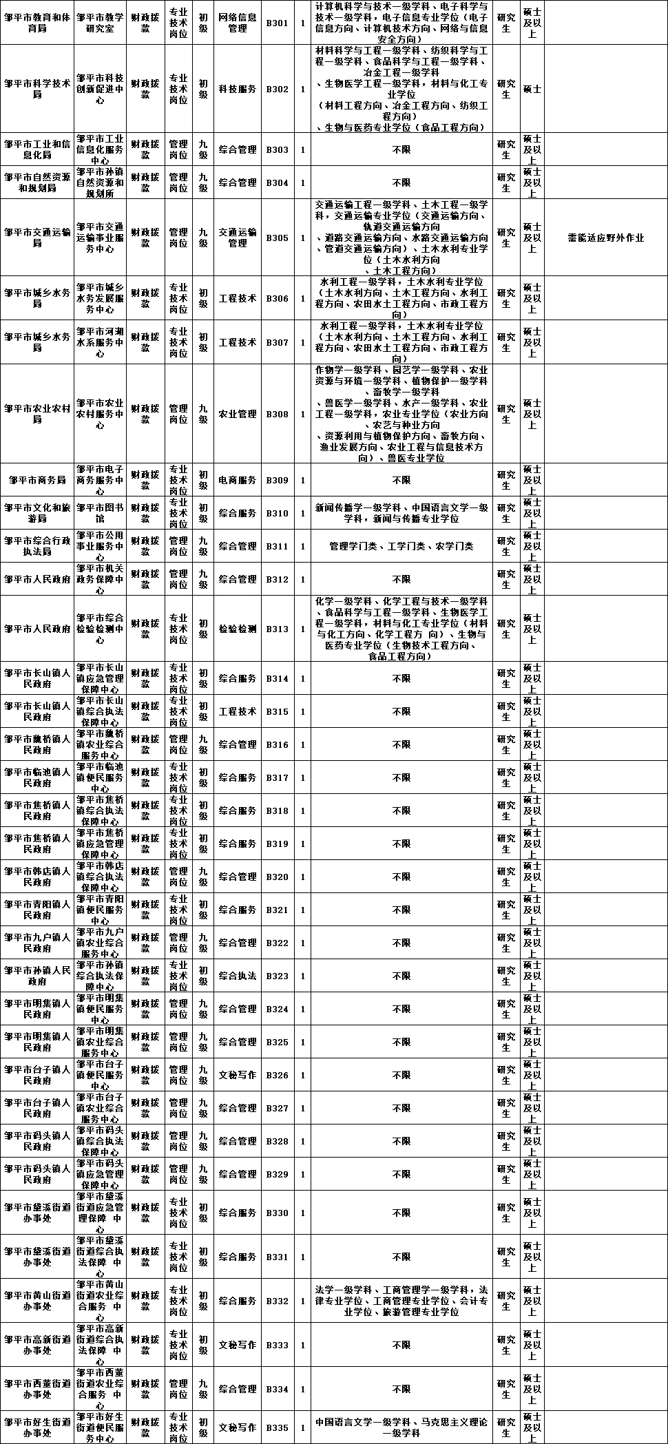 好消息！滨州各县区事业编121人专业不限