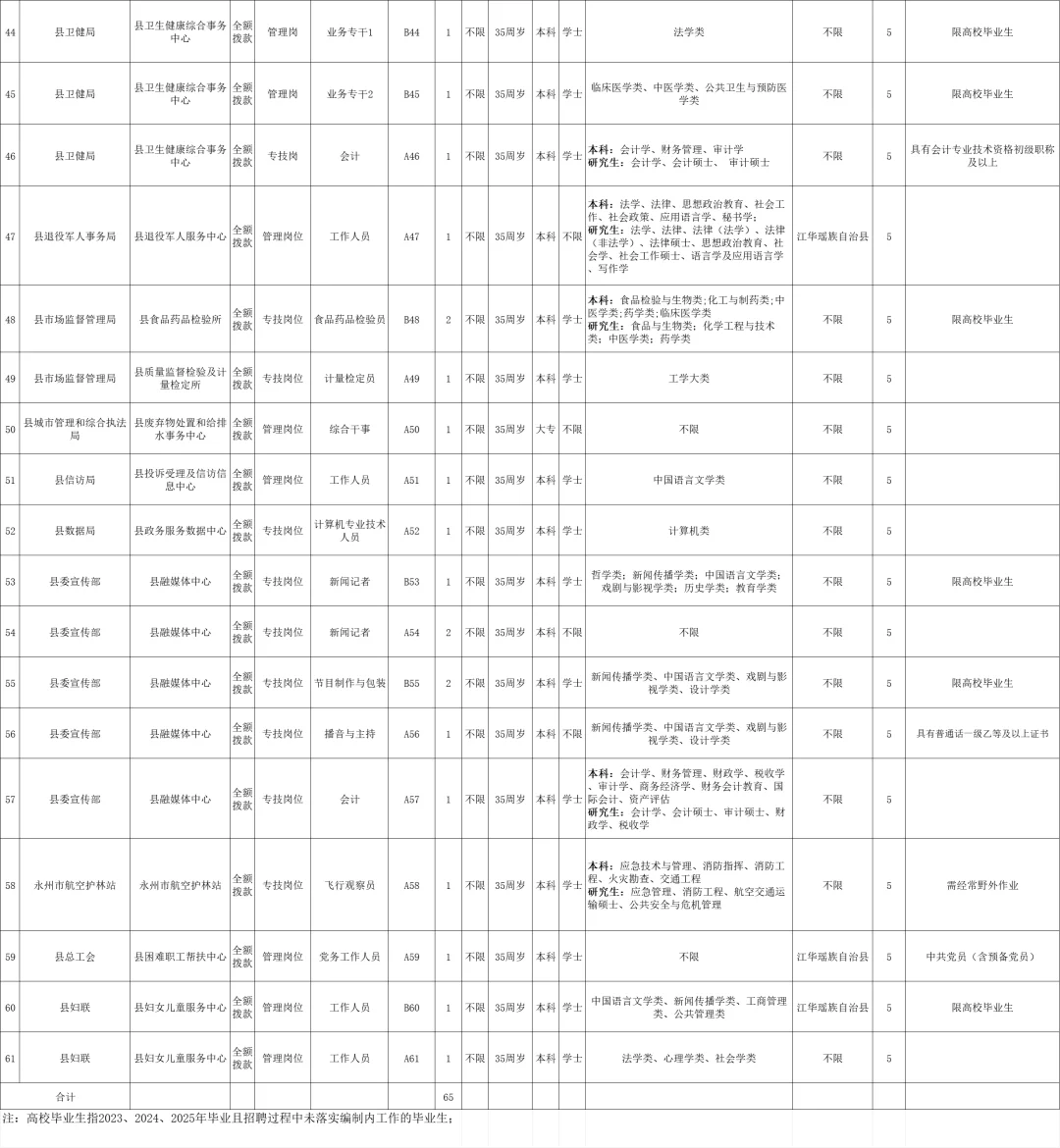 2025年永州江华县招聘事业单位人员165名