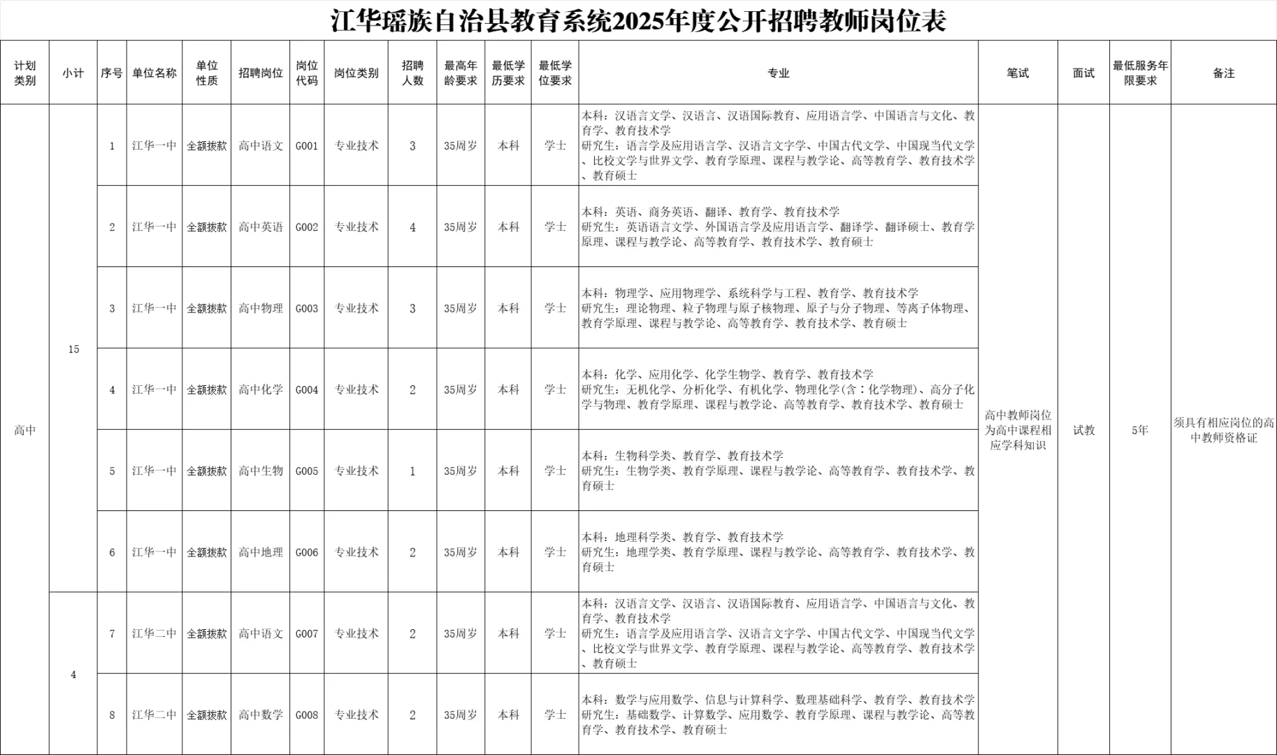 2025年永州江华县招聘事业单位人员165名