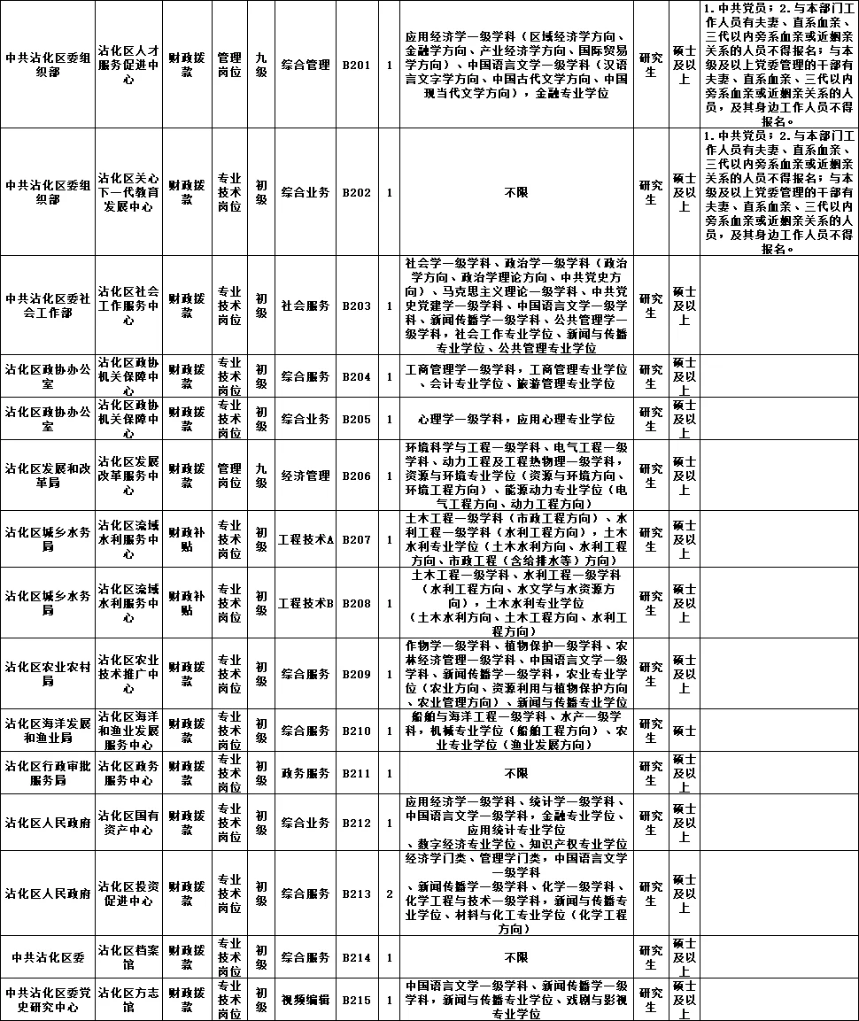 好消息！滨州各县区事业编121人专业不限