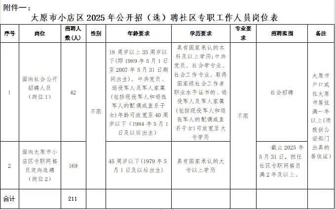 25年太原小店区公开招（选）聘社区专职人员