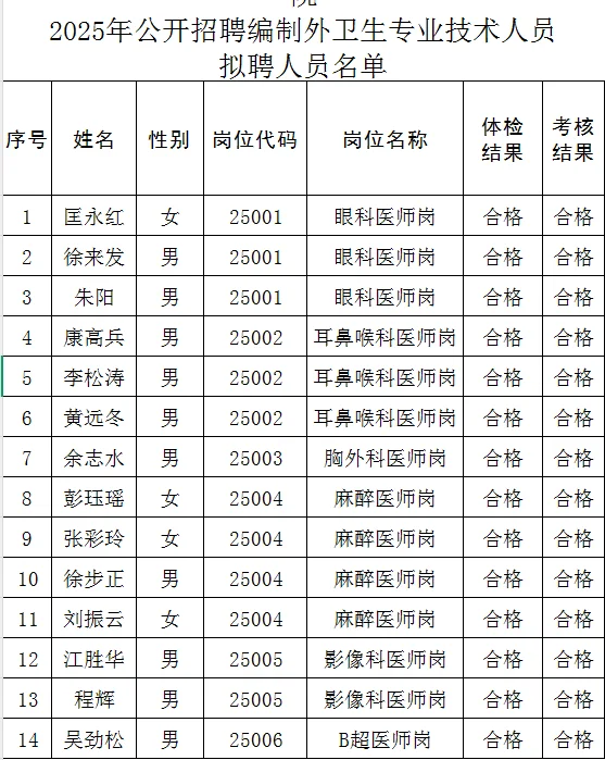鄱阳县第二人民医院2025年拟聘人员名单