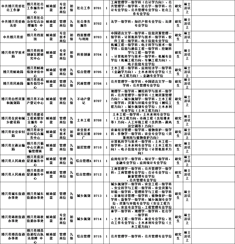 好消息！滨州各县区事业编121人专业不限