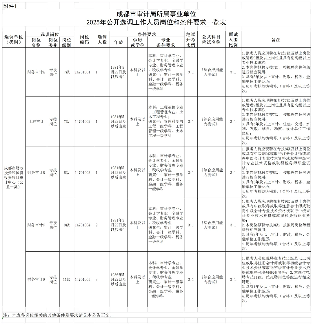 【编制】成都市审计局公开招聘工作人员