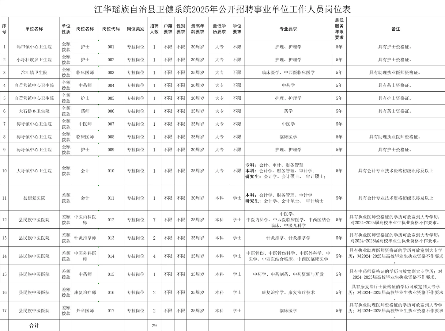 2025年永州江华县招聘事业单位人员165名