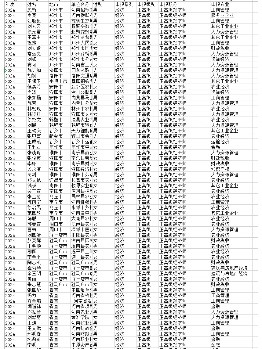 2024年河南省高级经济师评审公示名单