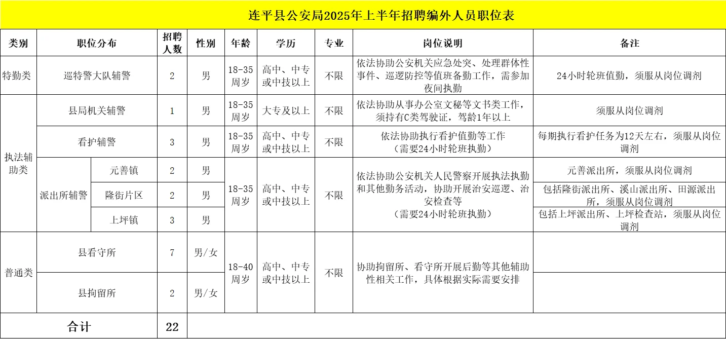 高中学历可报！连平公安局招22人！