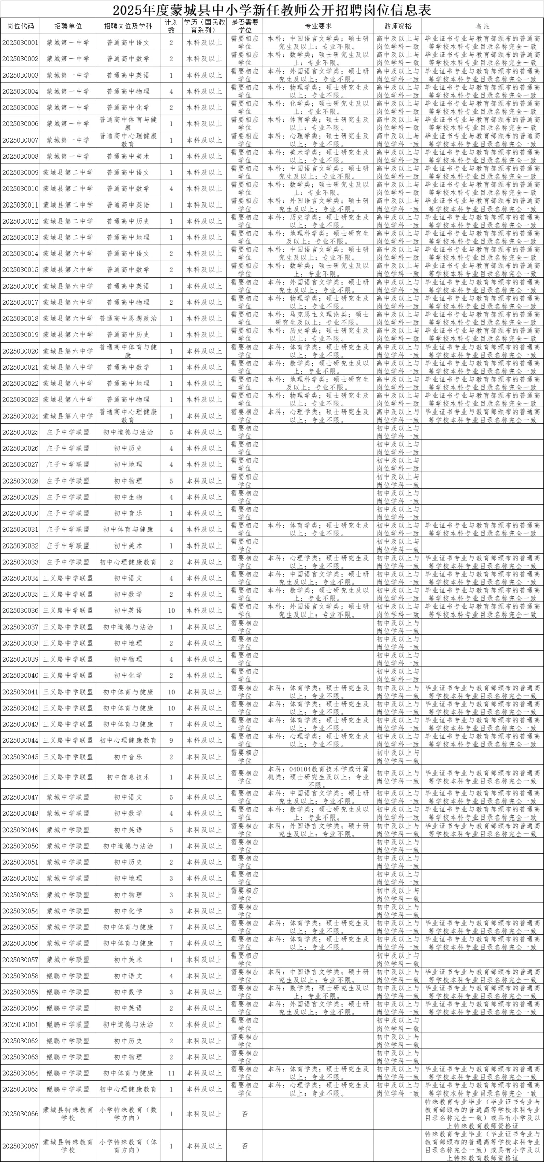 2025年度蒙城县中小学教师公开招聘200名