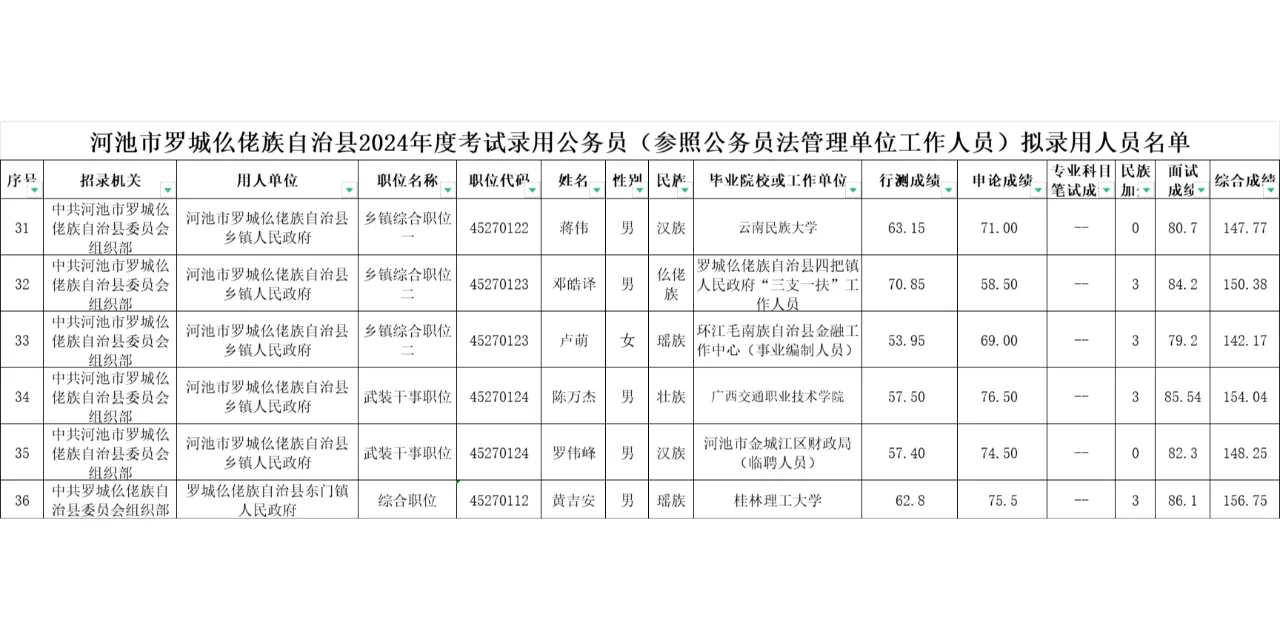 【罗城县篇】2024年公务员录用名单公示