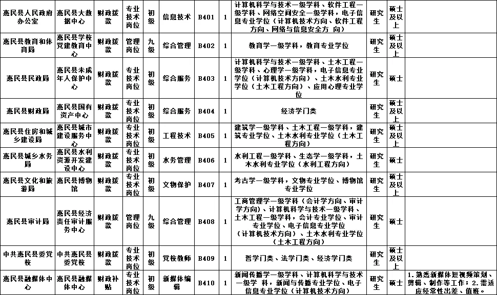 好消息！滨州各县区事业编121人专业不限