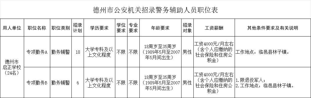 辅警招聘来了！专科起报！