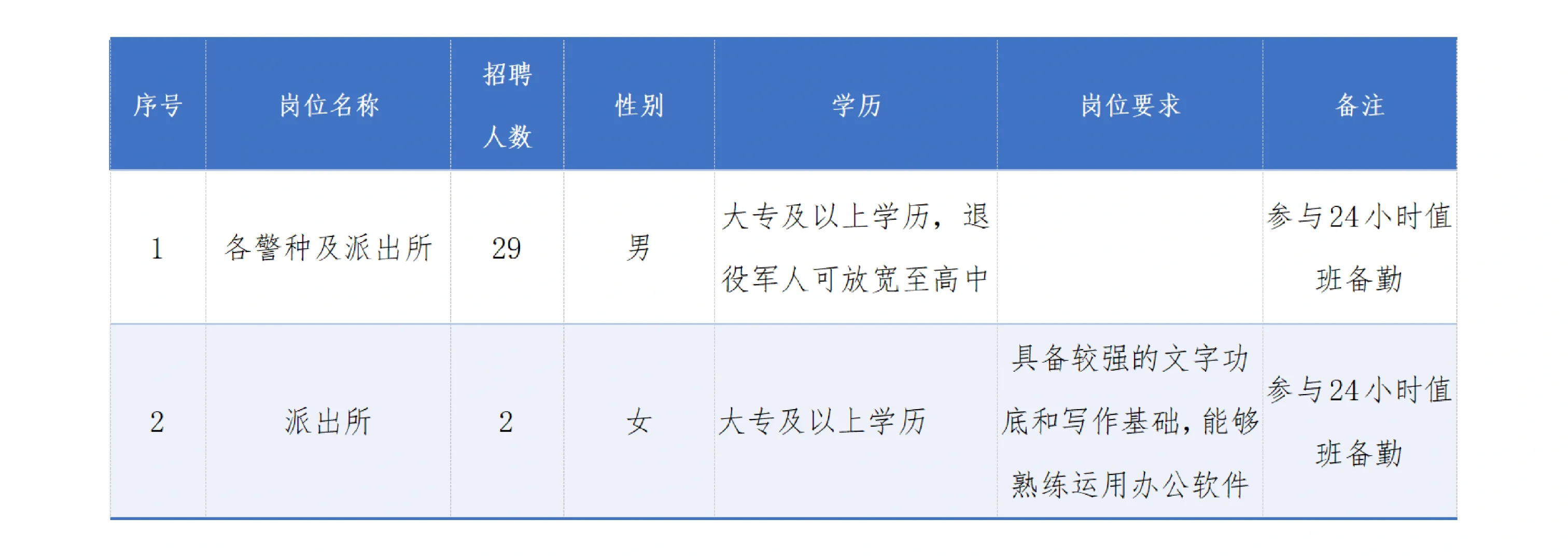 🔥【紧急招聘】南充市仪陇县招31名辅警!