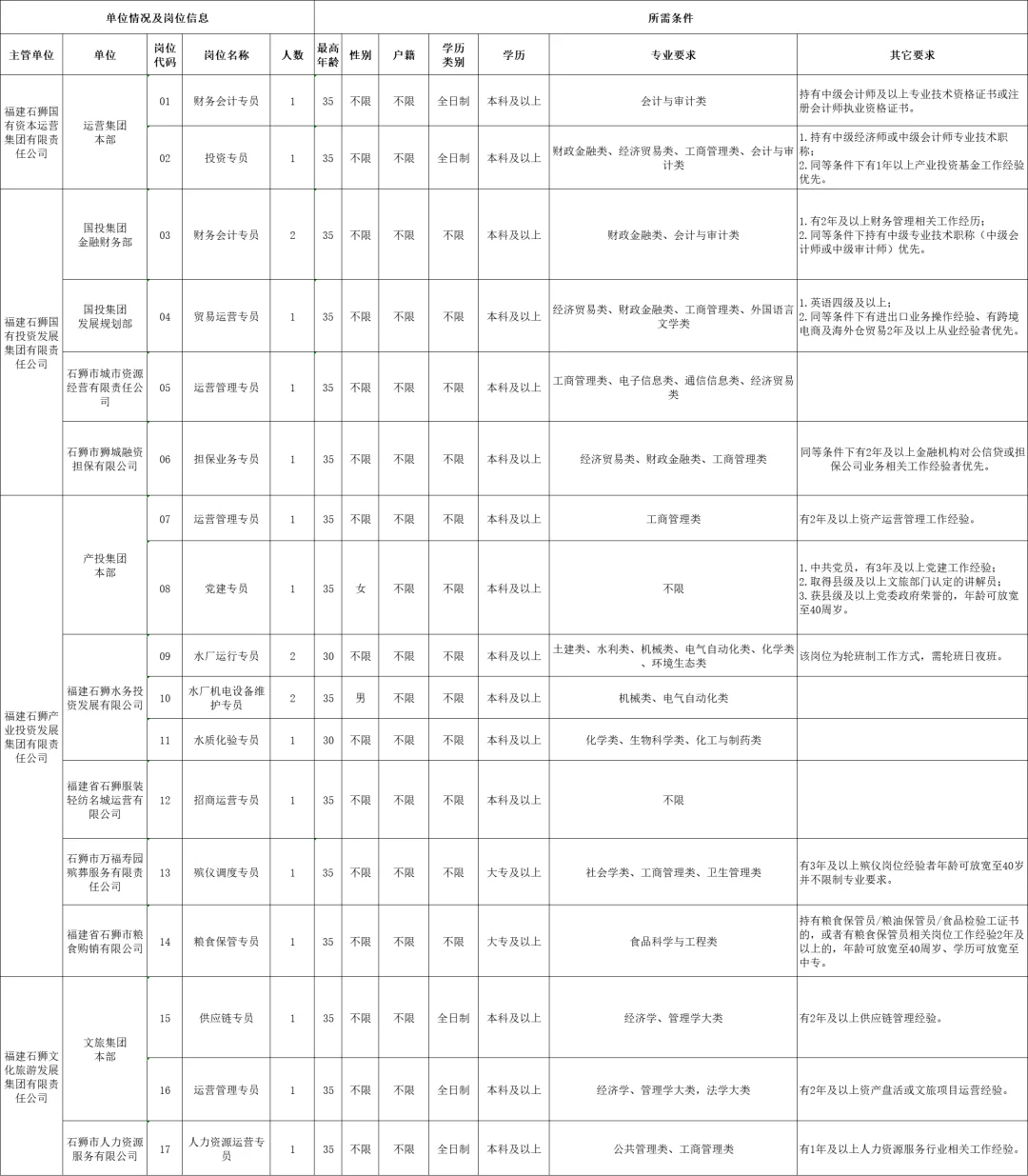 国企正编！市属国企20人！正在报名！